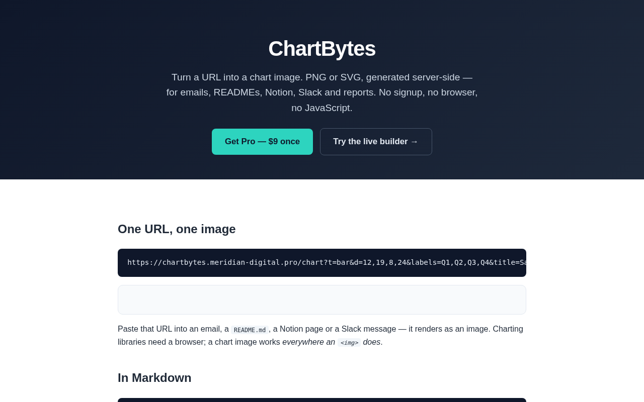 ChartBytes