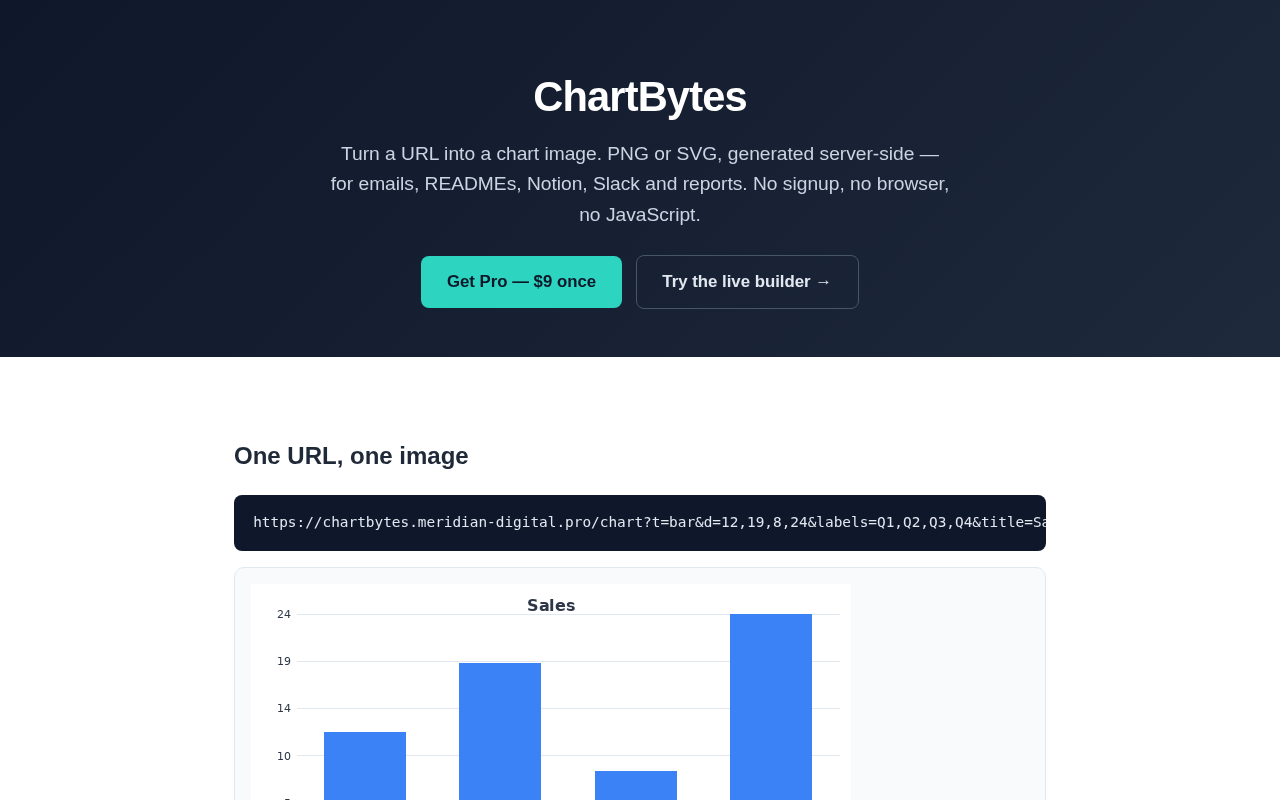 ChartBytes